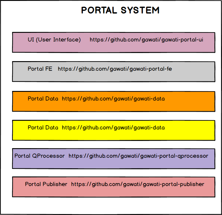 Gawati Portal Architecture